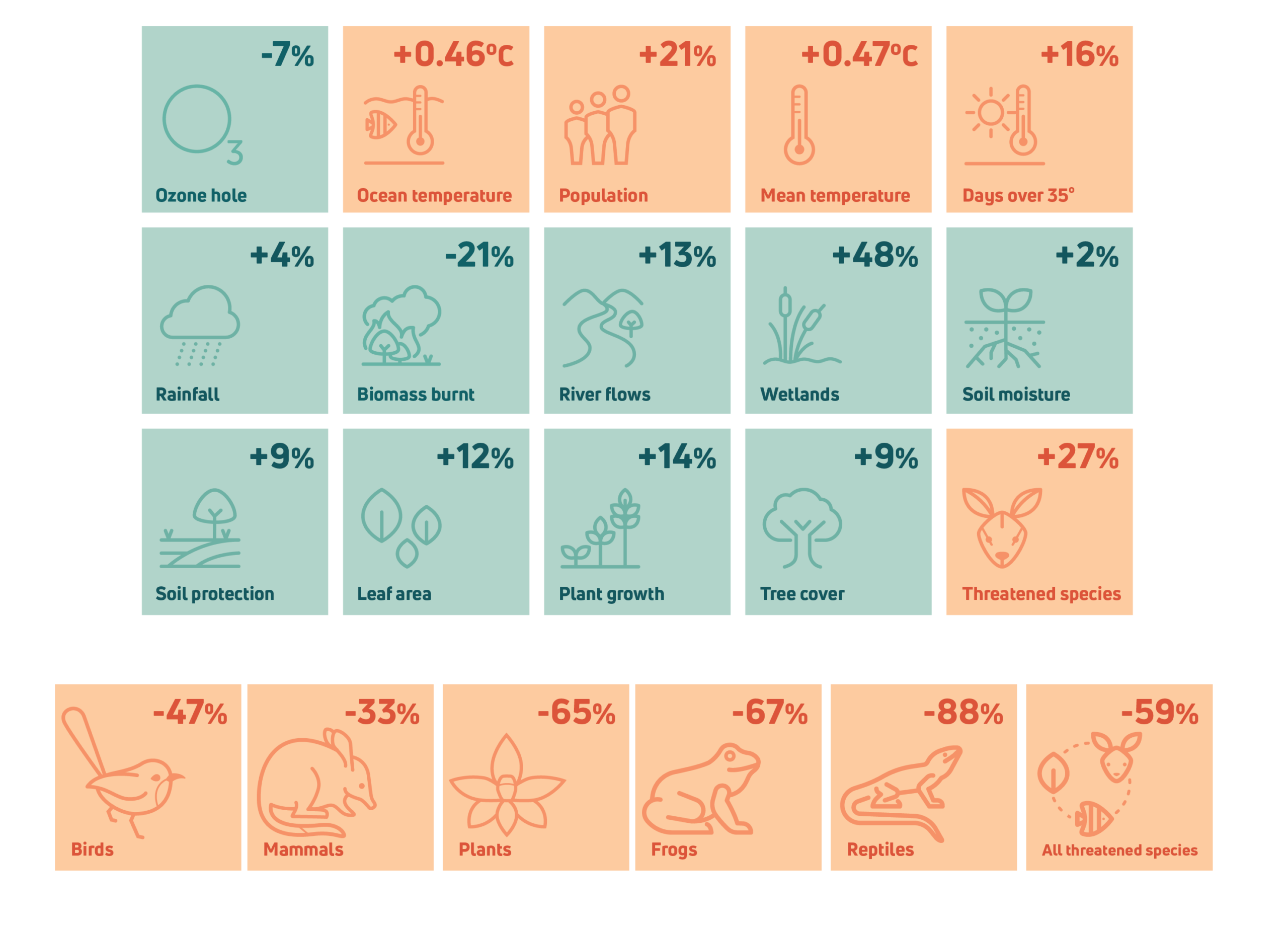 Change in abundance relative to 2000 (latest data are for 2022)