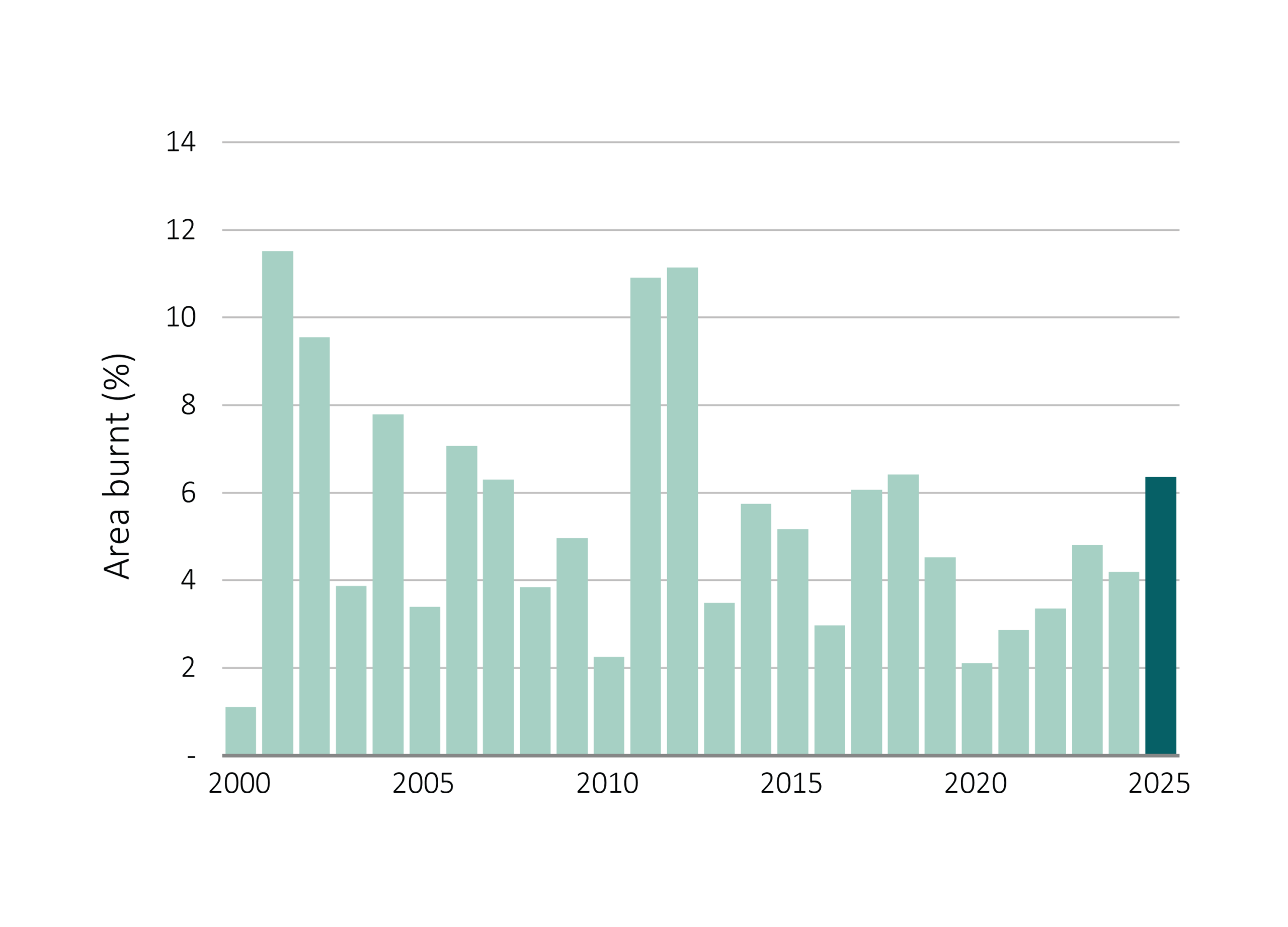 National percentage of area burnt