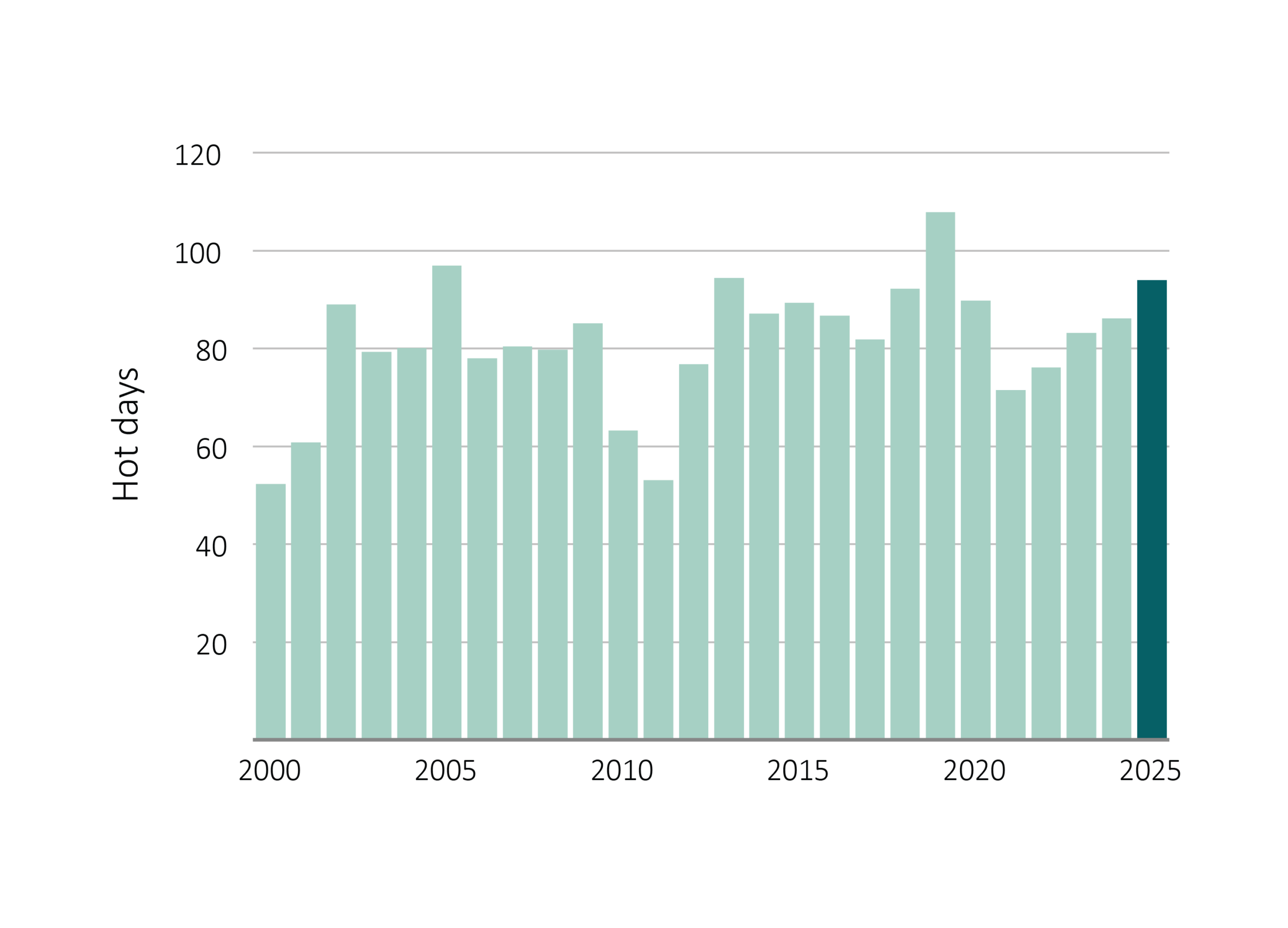 National average number of days above 35°C
– time series 2000 to 2025
