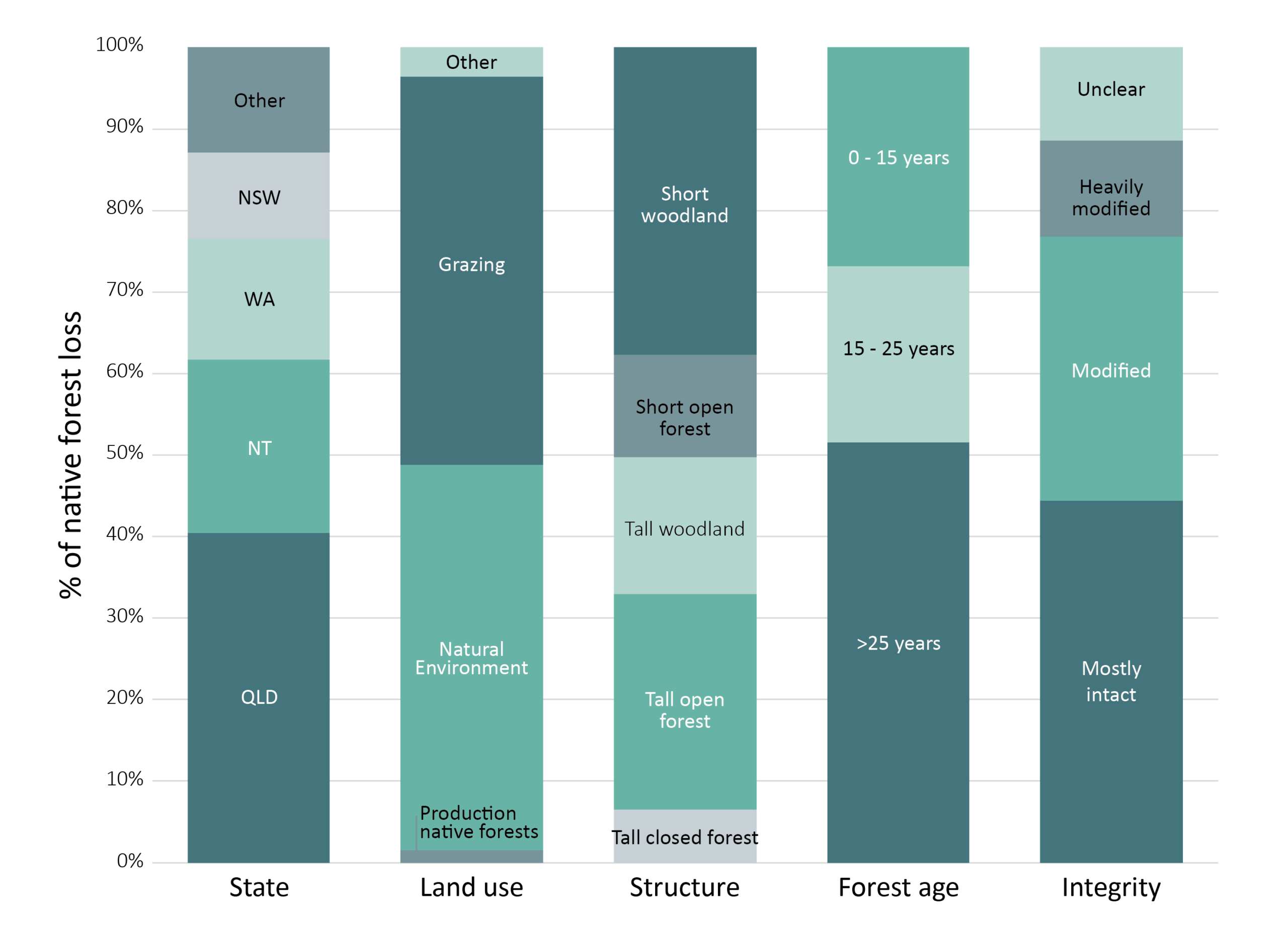 Characteristics of native forest loss in 2025