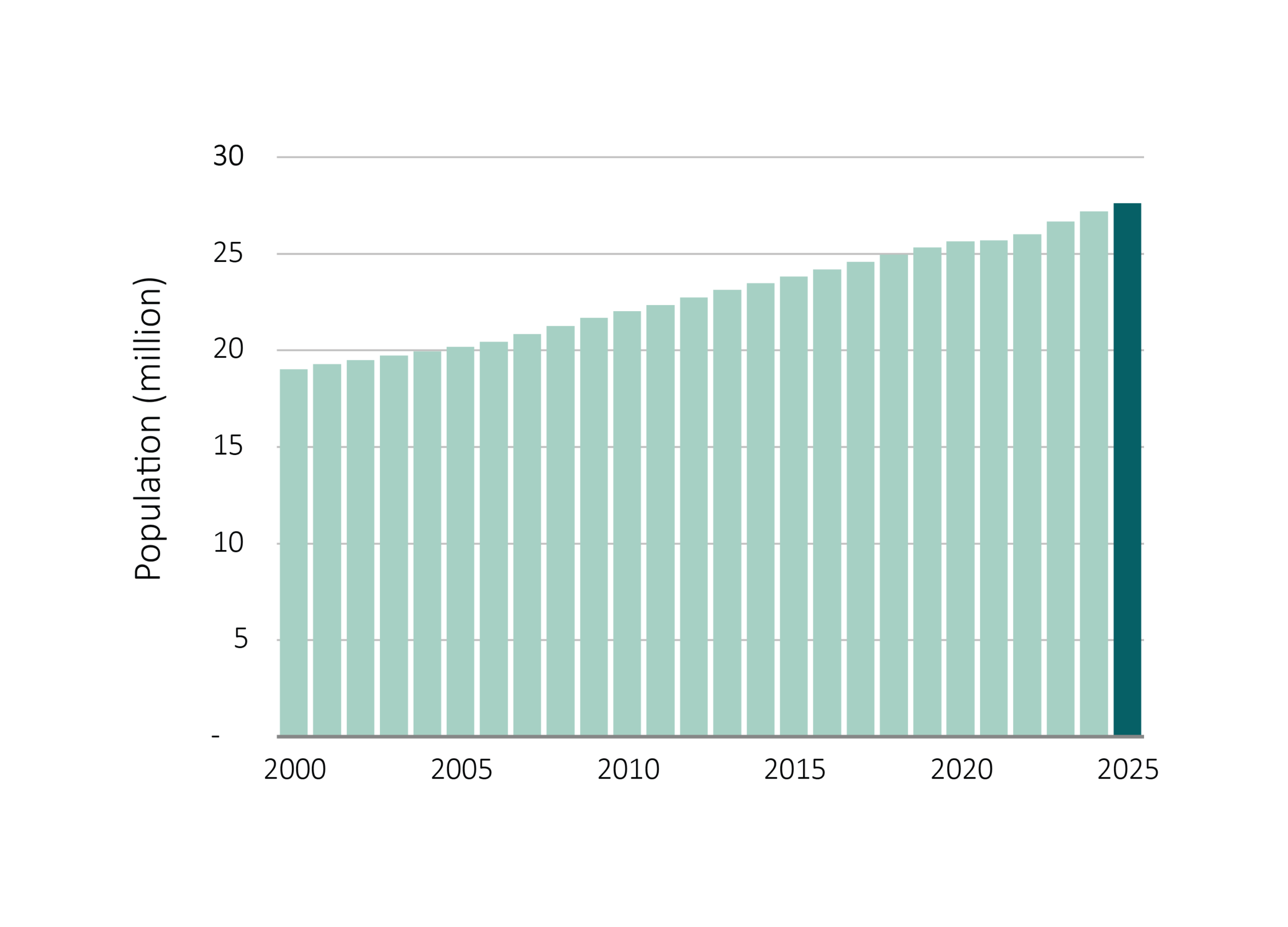 Australia’s population growth (source: ABS) since 2000