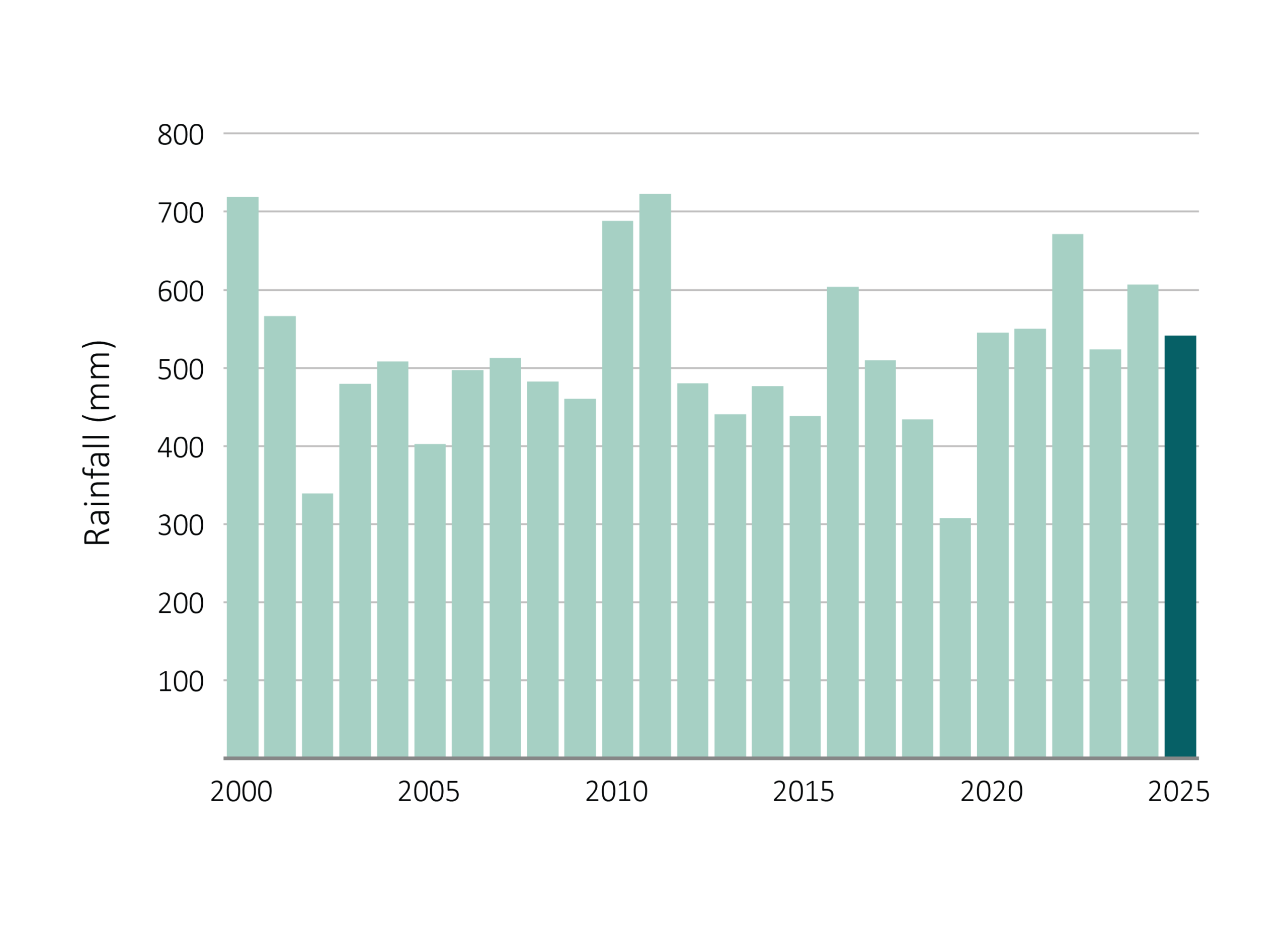 Annual rainfall across Australia