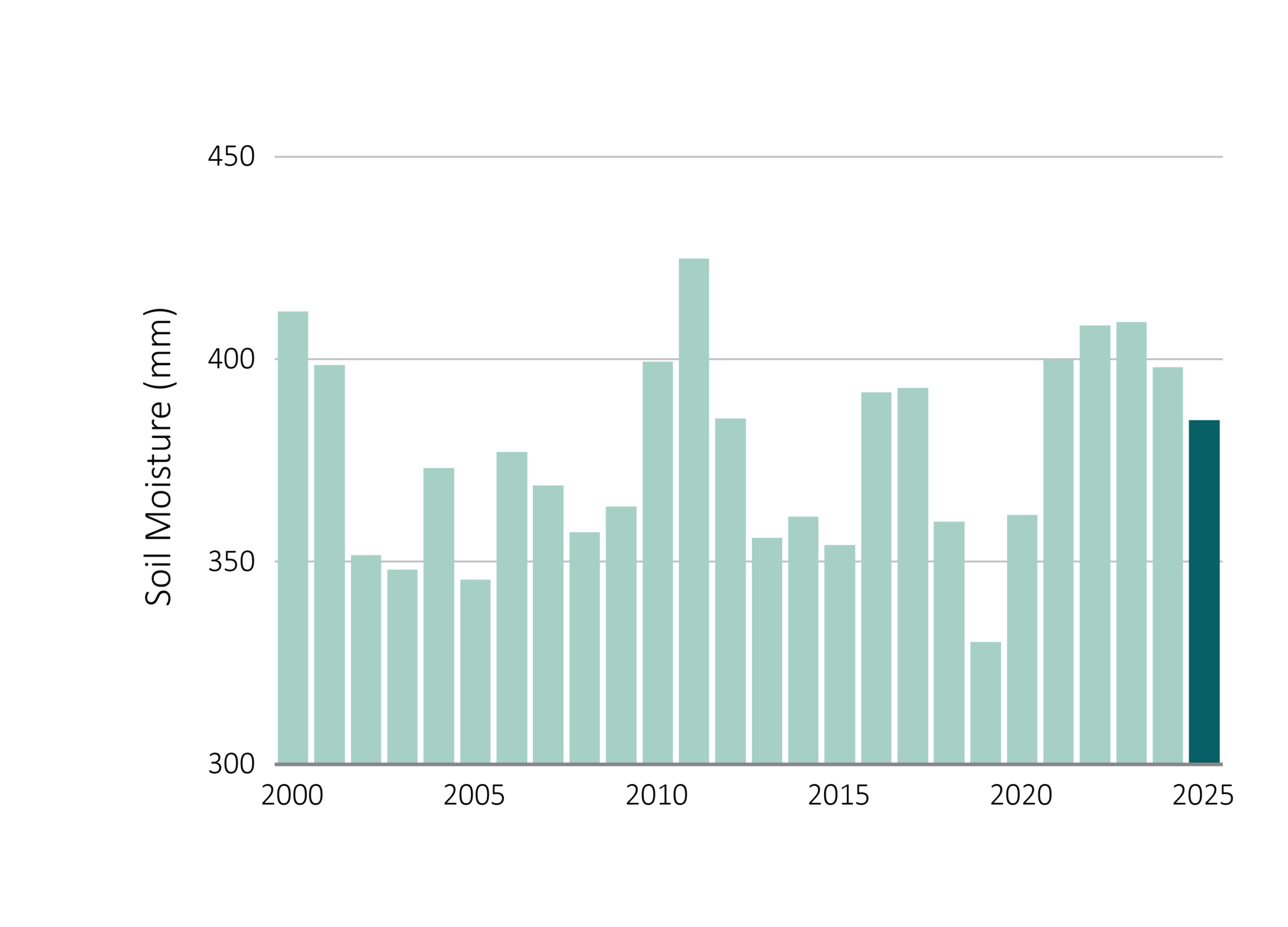National average soil moisture content