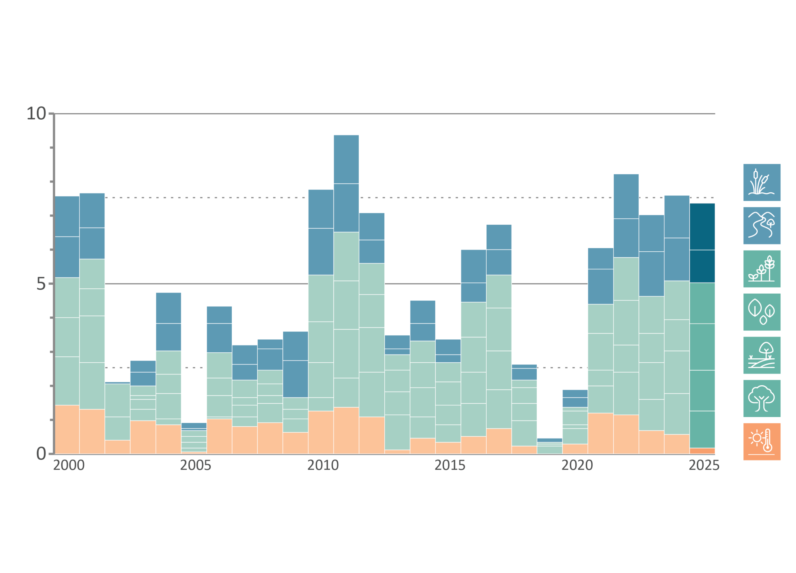 National Environmental Condition Score and its components, 2025