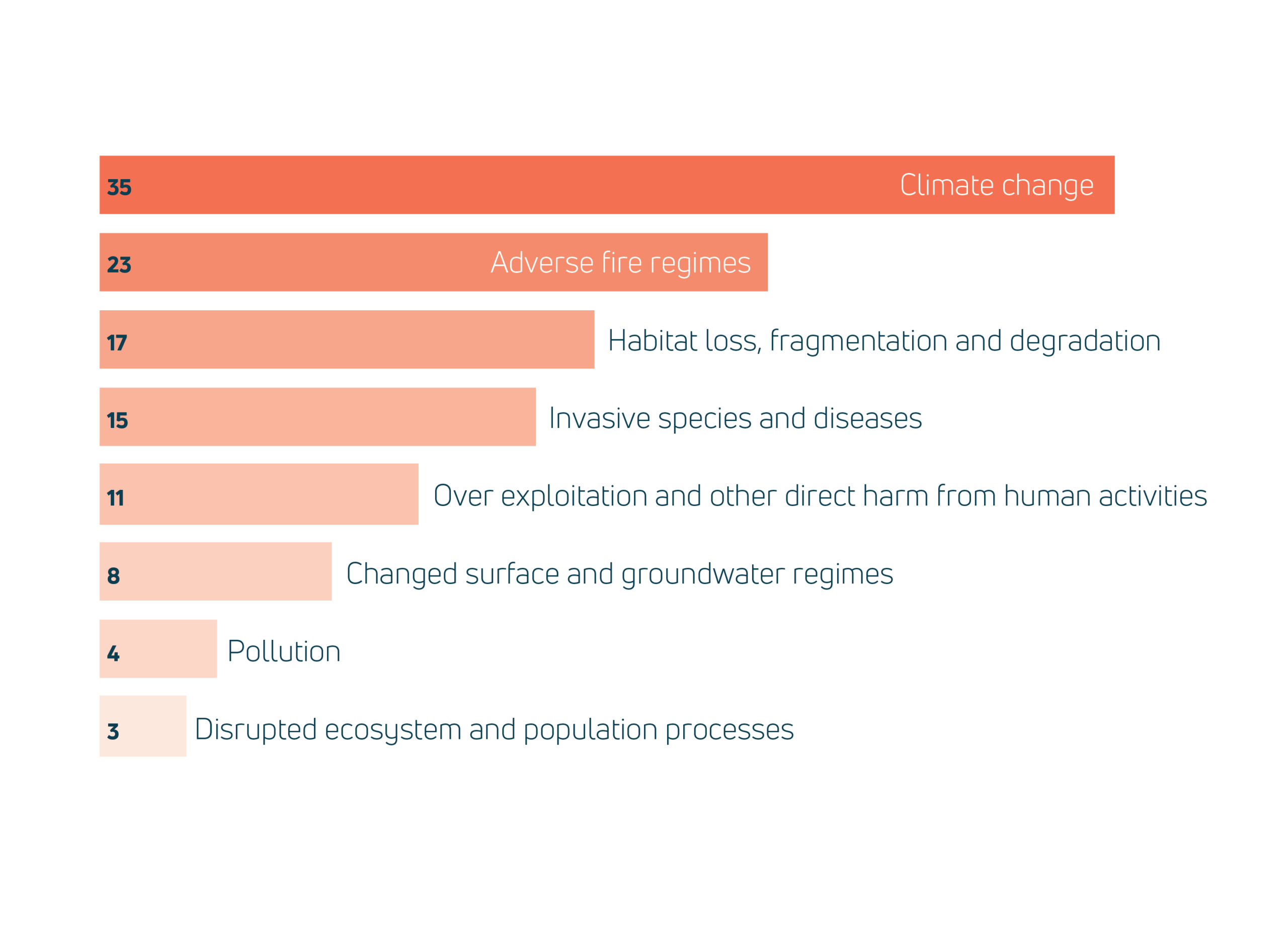 Current threats to newly listed threatened species, categorised by the IUCN Threats
Classification Scheme. Data from EPBC listing advice (DCCEEW)
