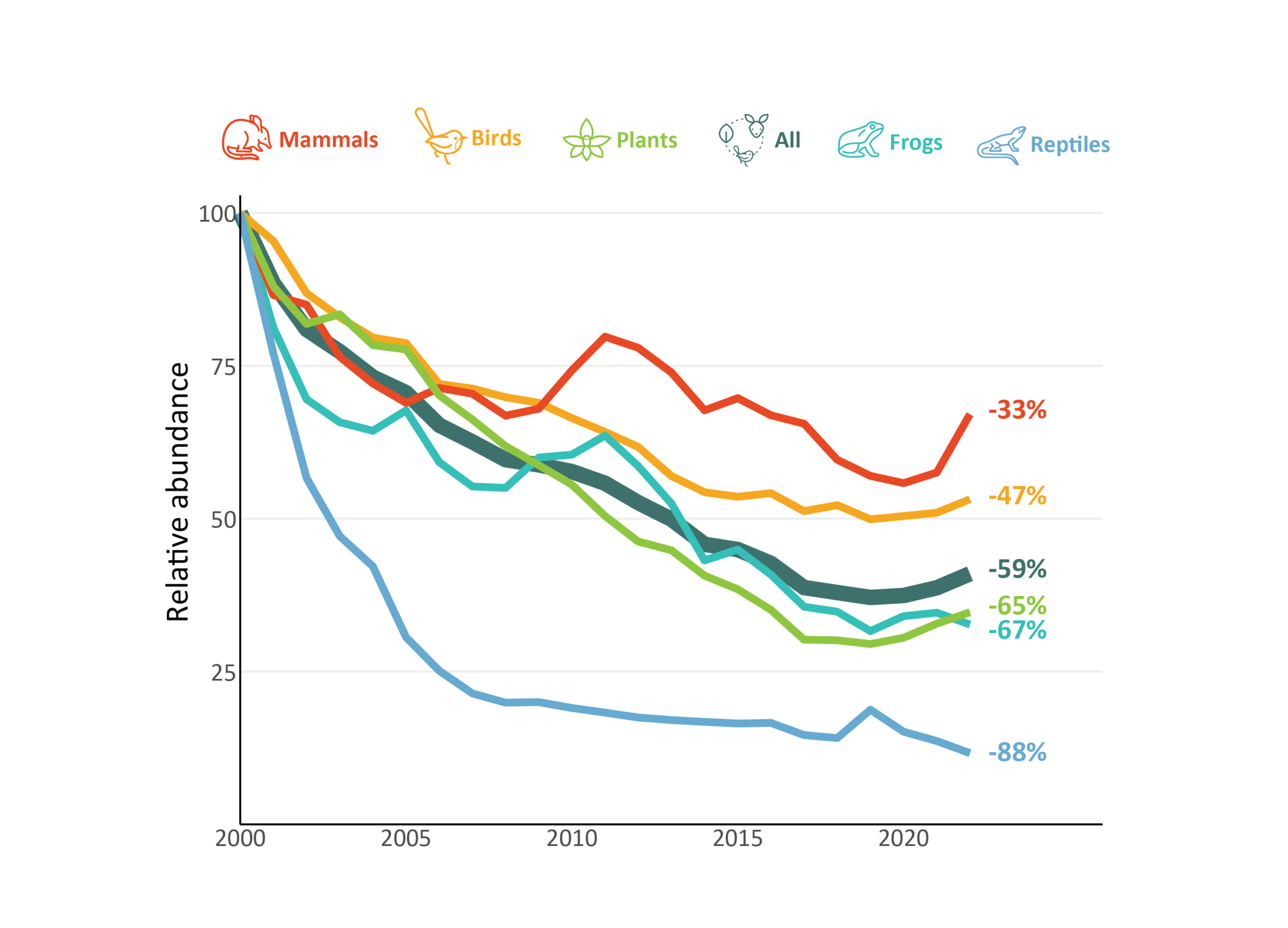 Relative abundance of different categories of EPBC Act listed threatened species since 2000, as collated by
the Threatened Species Index. The Index implements a 3-year lag, such that these trends go up to 2022