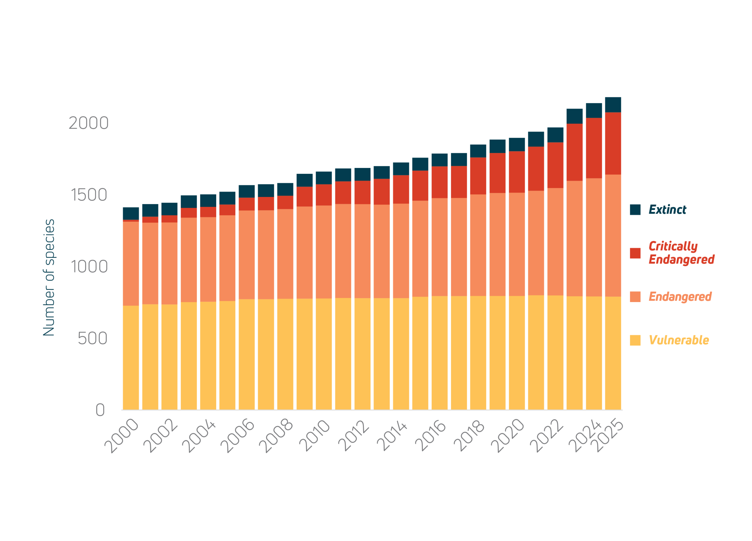Number of threatened species by threat category. Data from EPBC lists (DCCEEW).