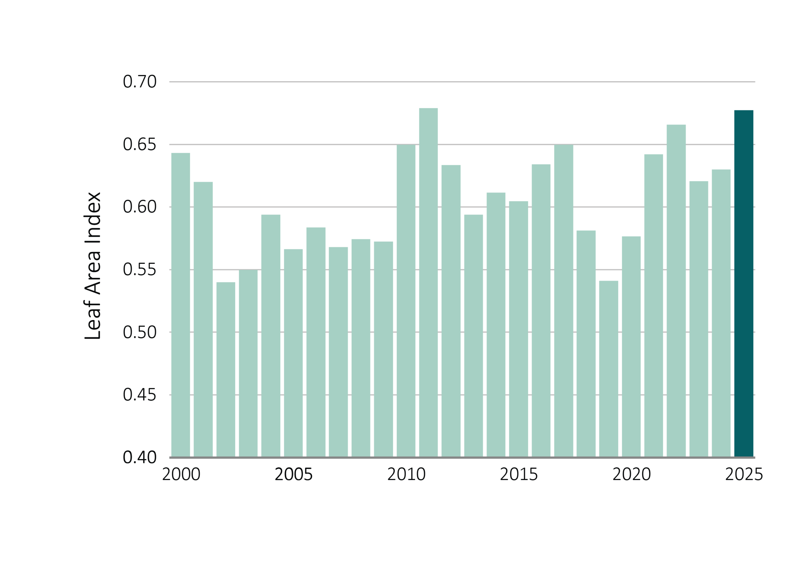 National average leaf area index – bar chart 2000 to 2025