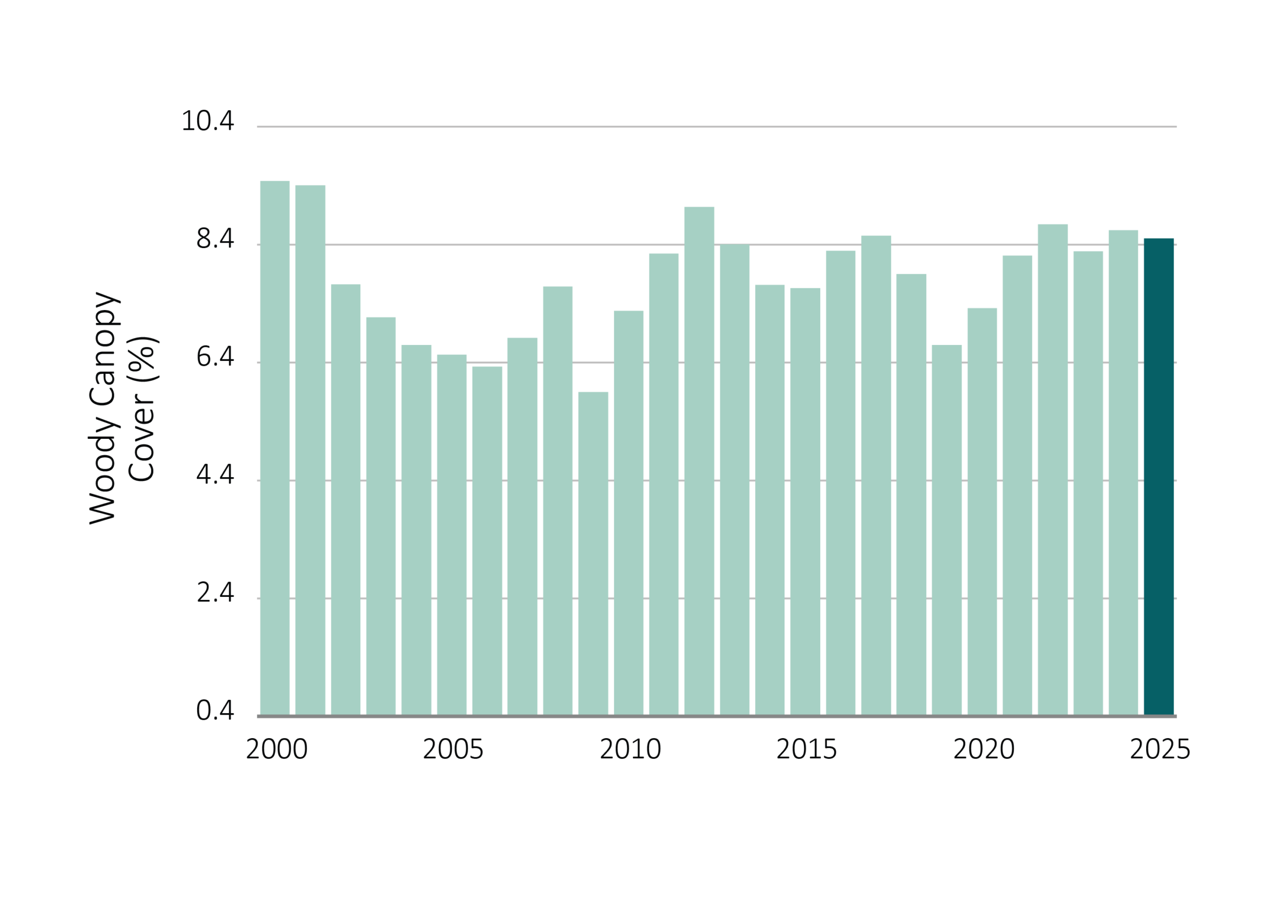 National average woody vegetation cover fraction
– bar chart 2000 to 2025