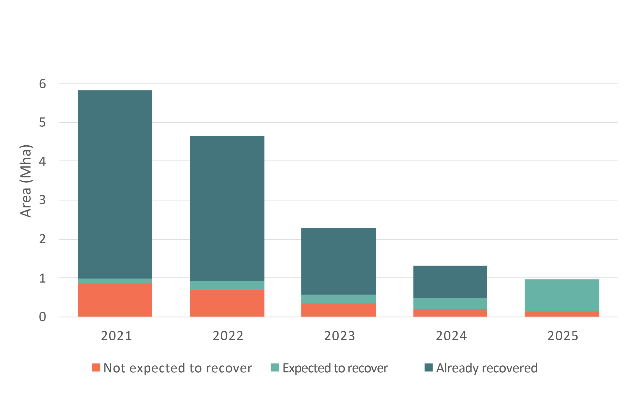 Annual persistent and non-persistent loss of native forest