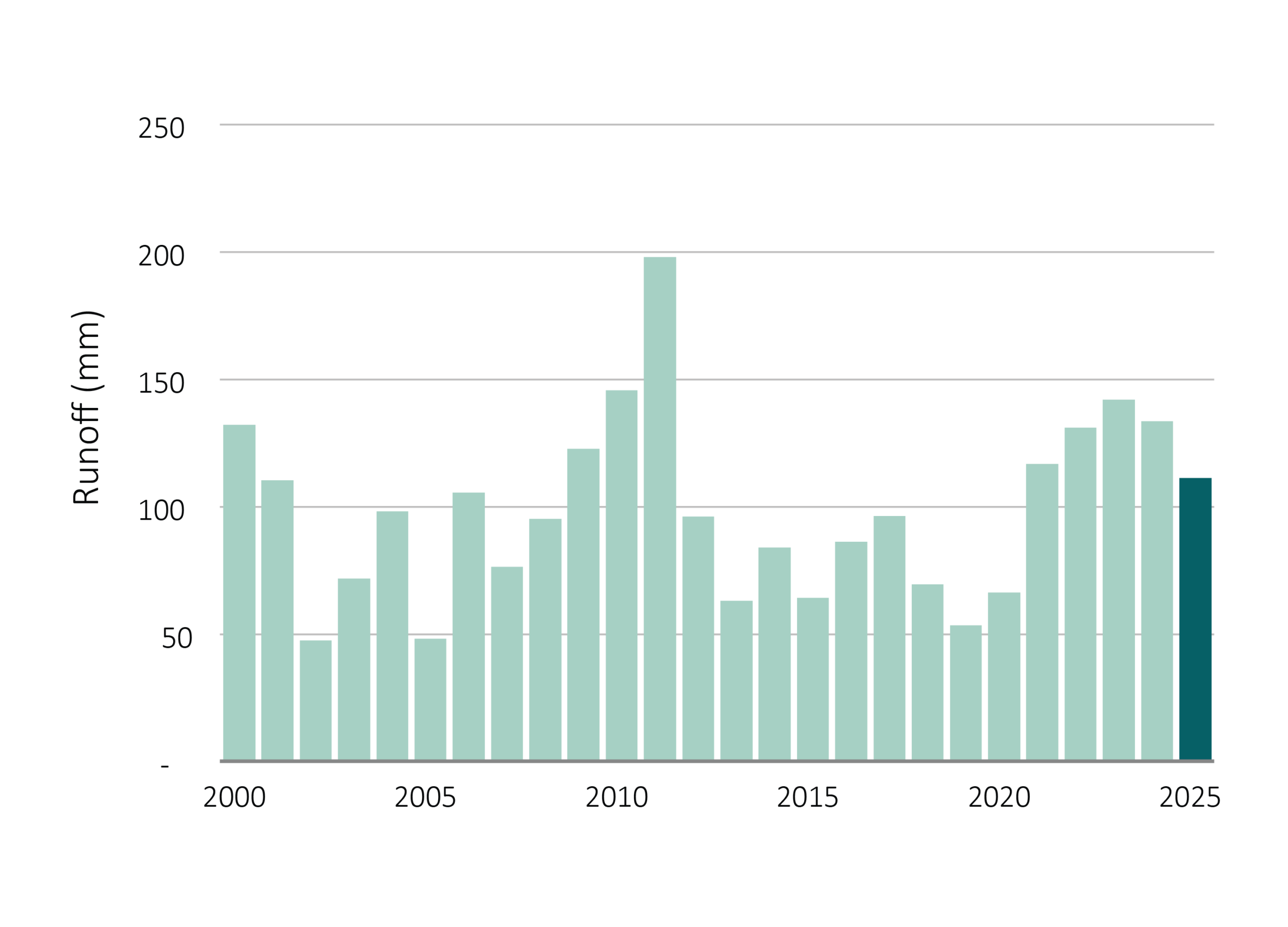 National average runoff
